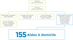 una organigramme direction 155 aides domicile